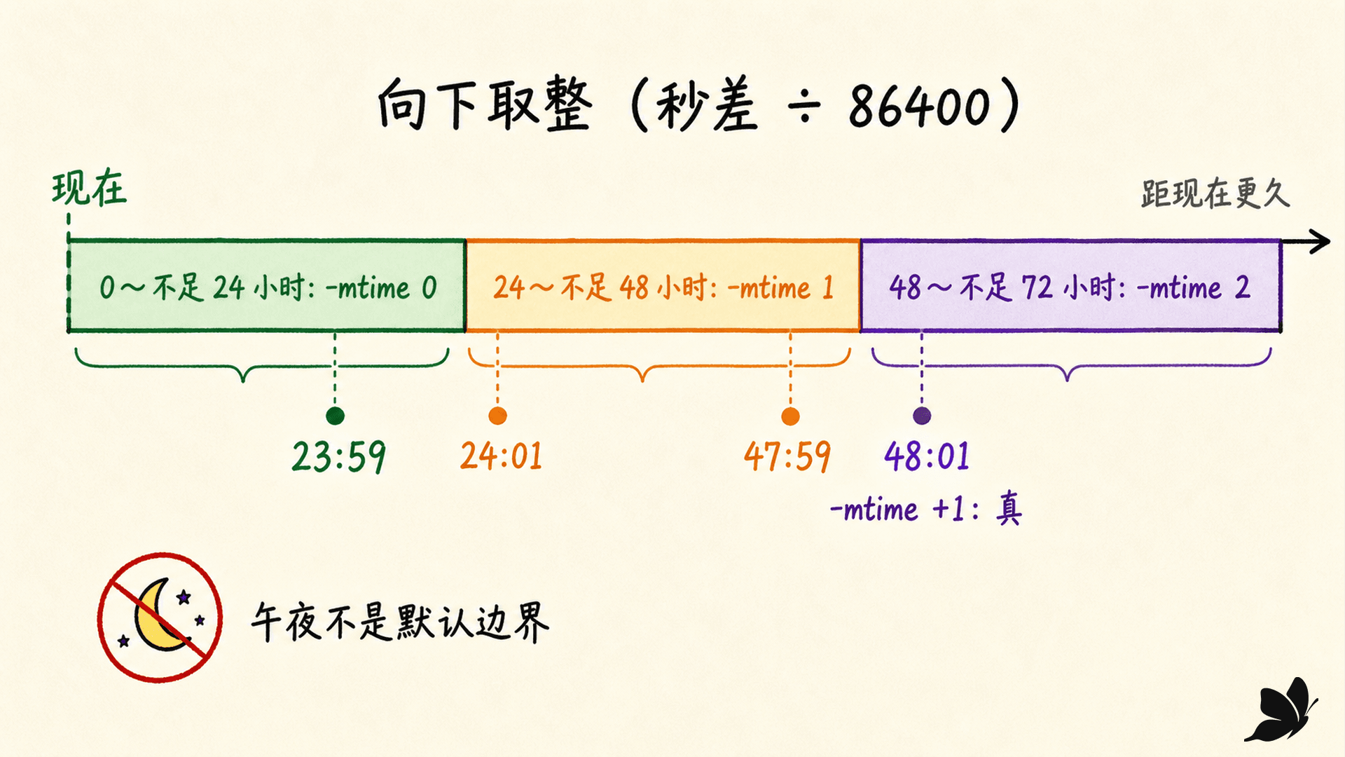 mtime 把秒差向下取整为 24 小时桶的边界