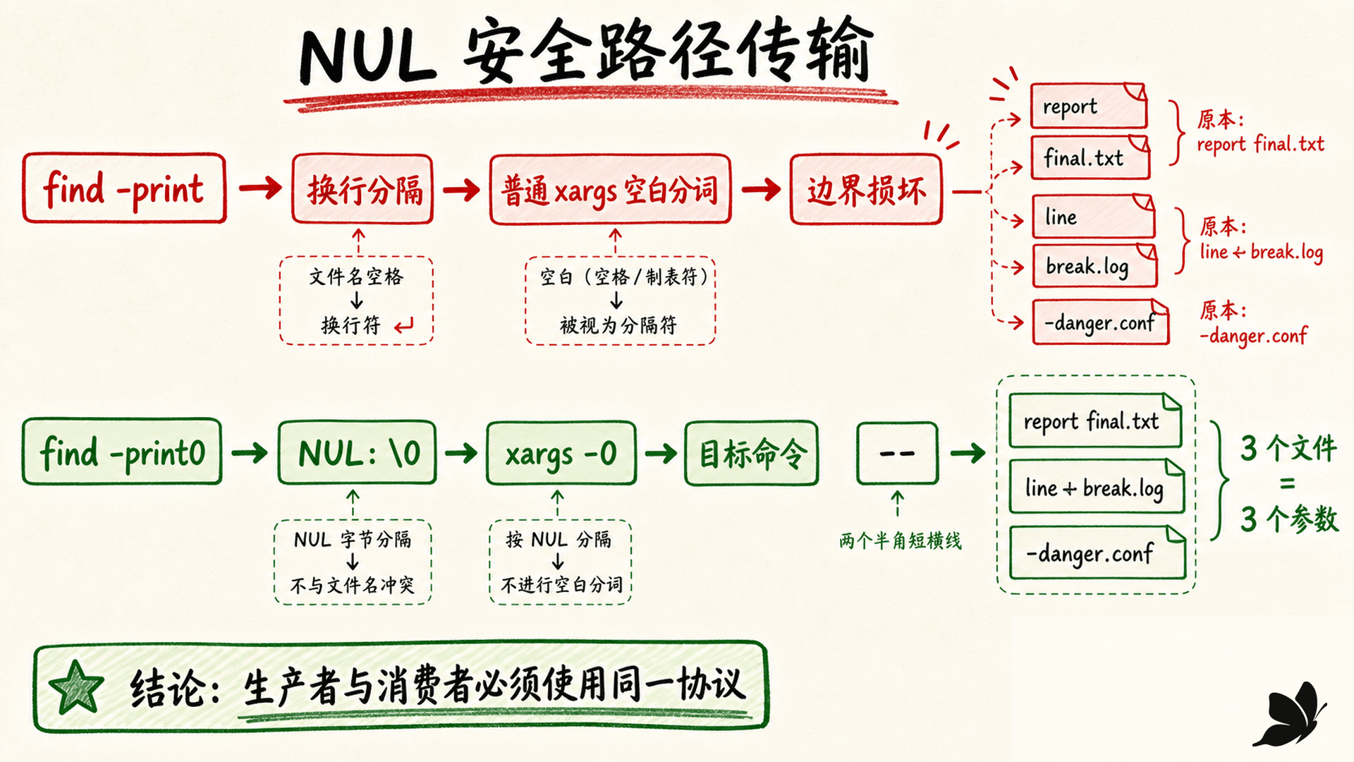 普通空白分词损坏路径名与 print0、xargs -0 保留边界