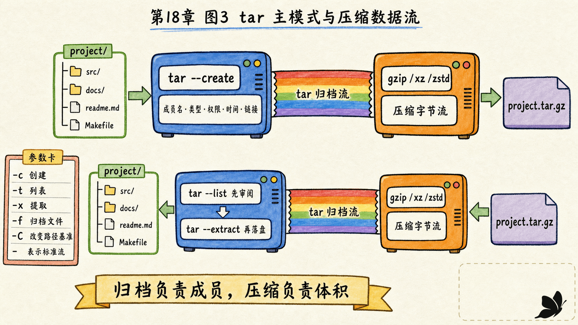 tar 创建、列表、提取与压缩过滤器的数据流