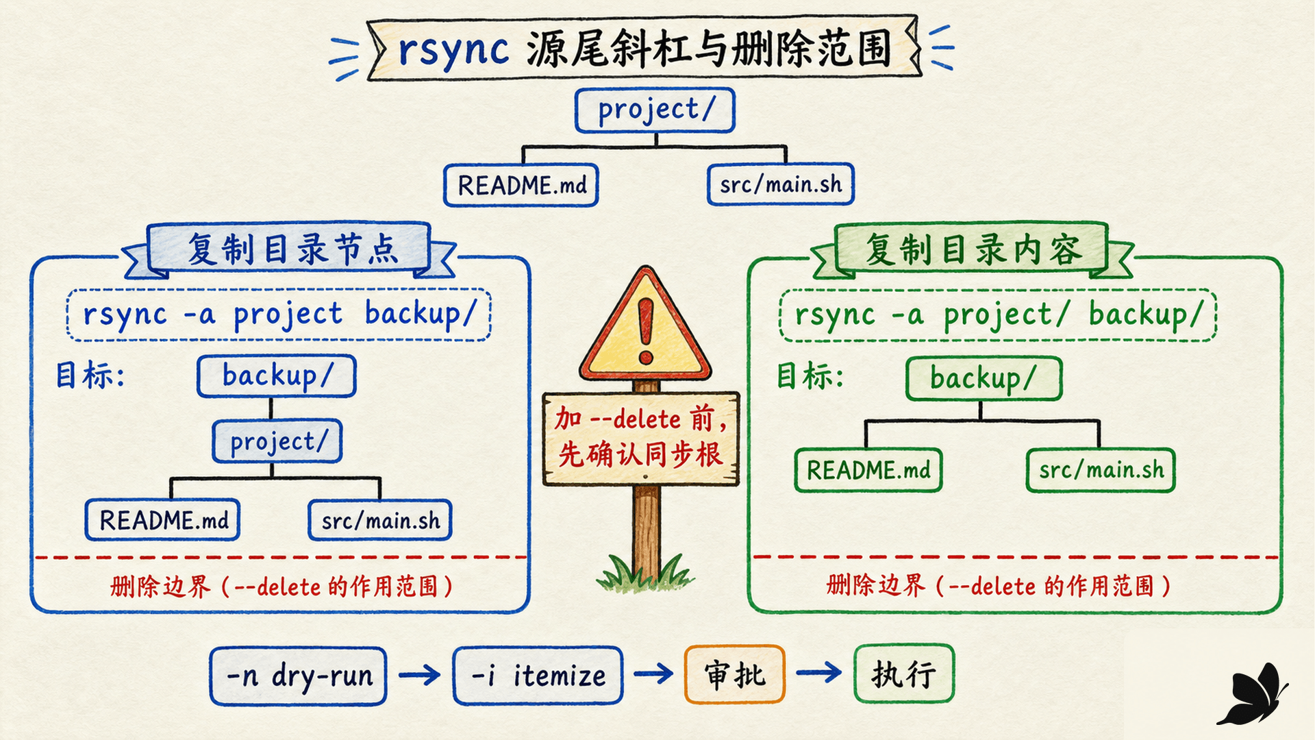 rsync 源目录带尾斜杠和不带尾斜杠的目标树差异