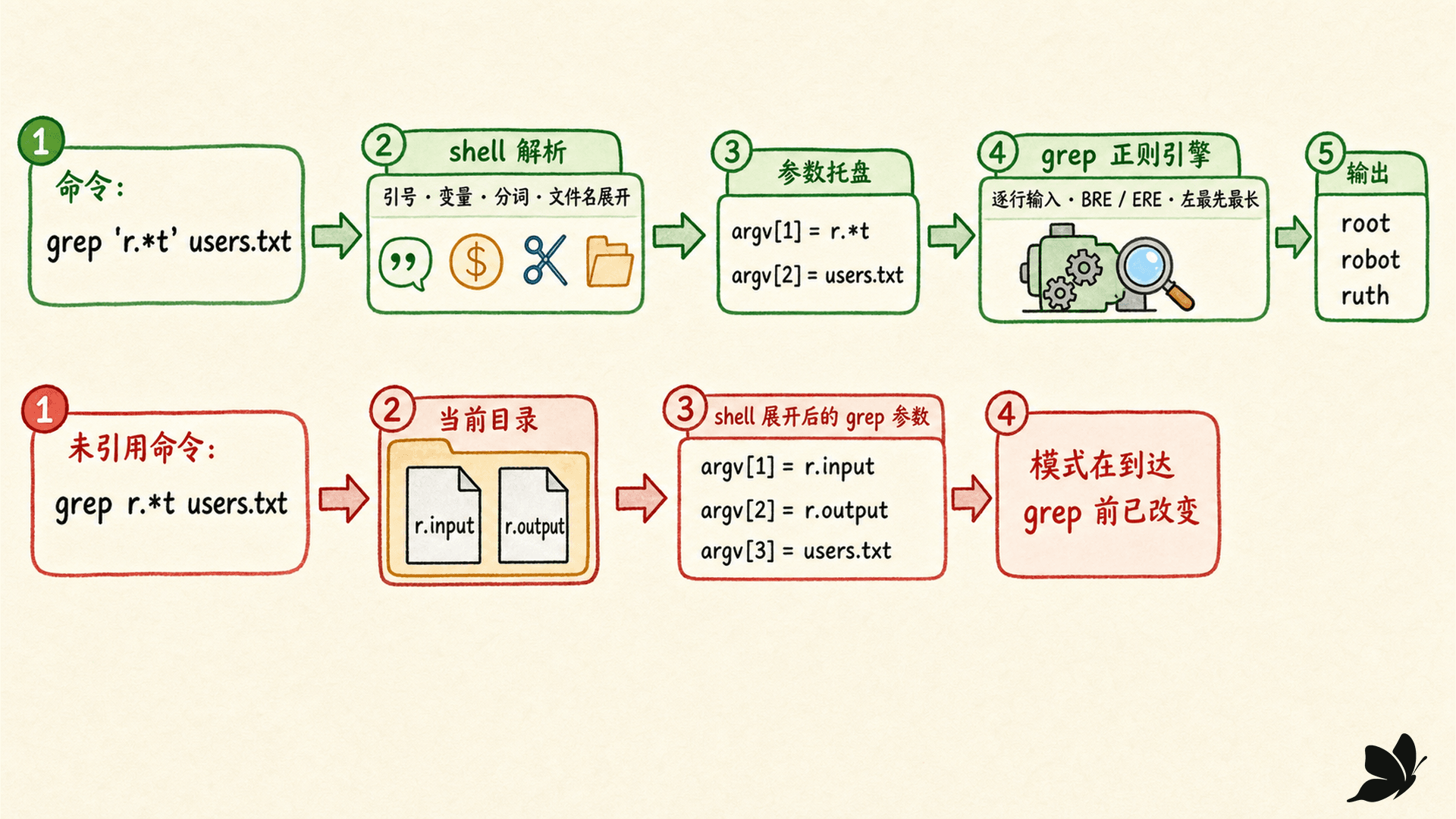 shell 先做文件名展开,再把参数交给 grep 正则引擎的流程