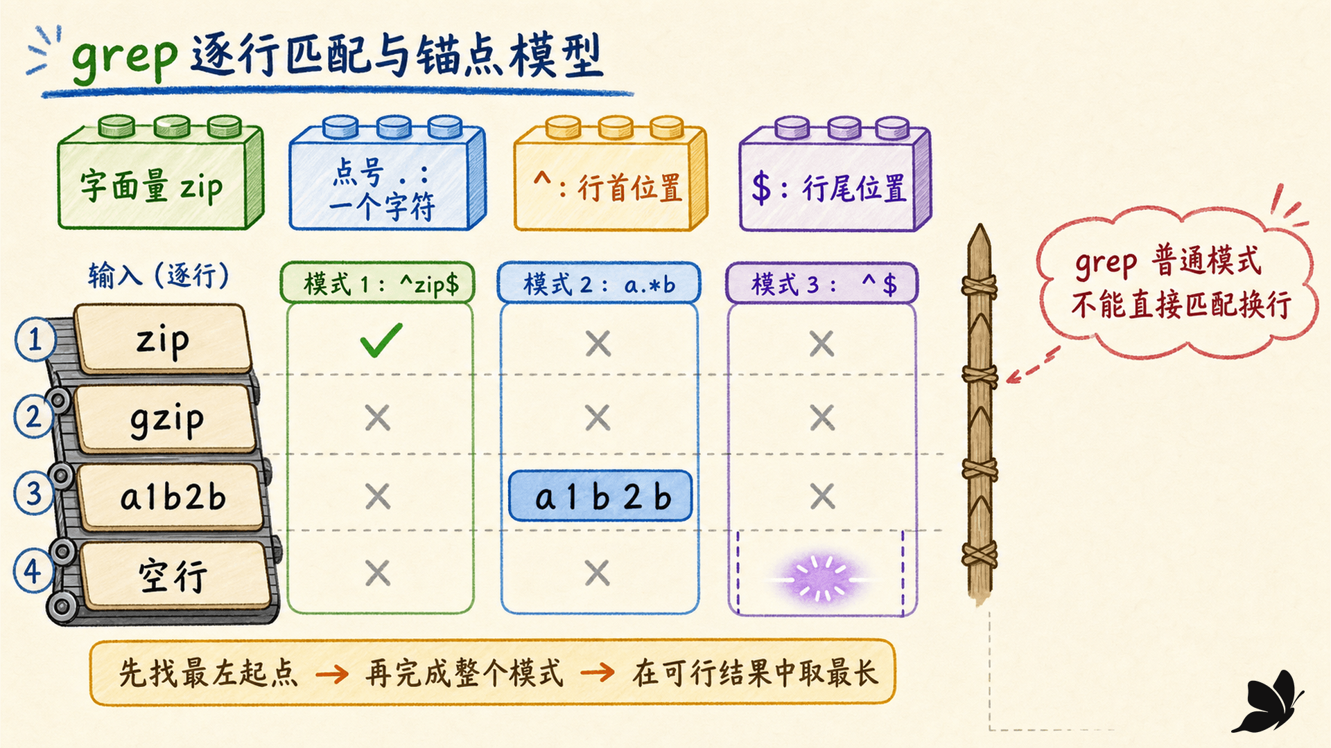 grep 将输入拆成多行并用字面量、点号和行首行尾锚点匹配