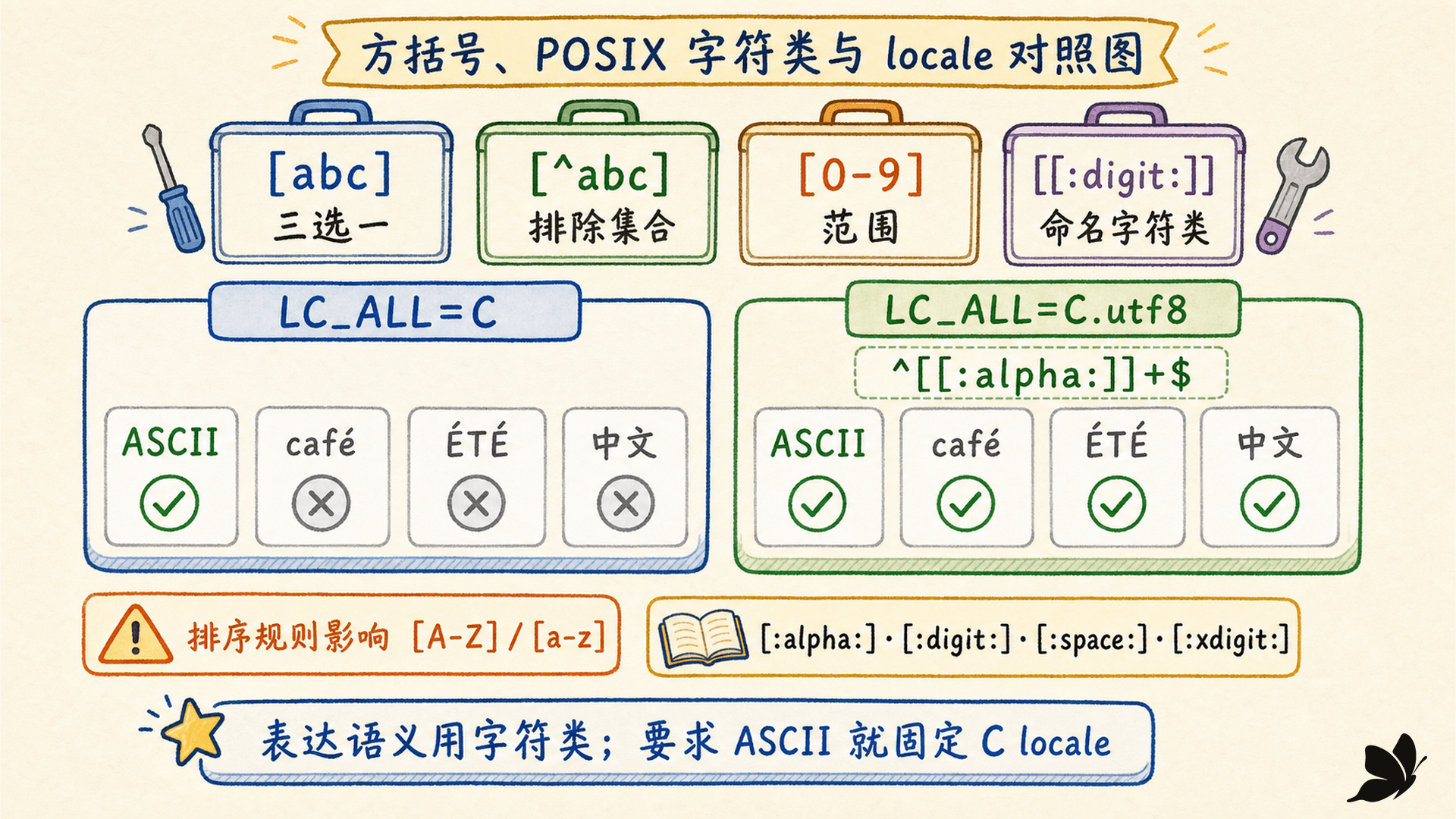 方括号集合、否定类、范围和 POSIX 字符类在 C 与 UTF-8 locale 下的差异