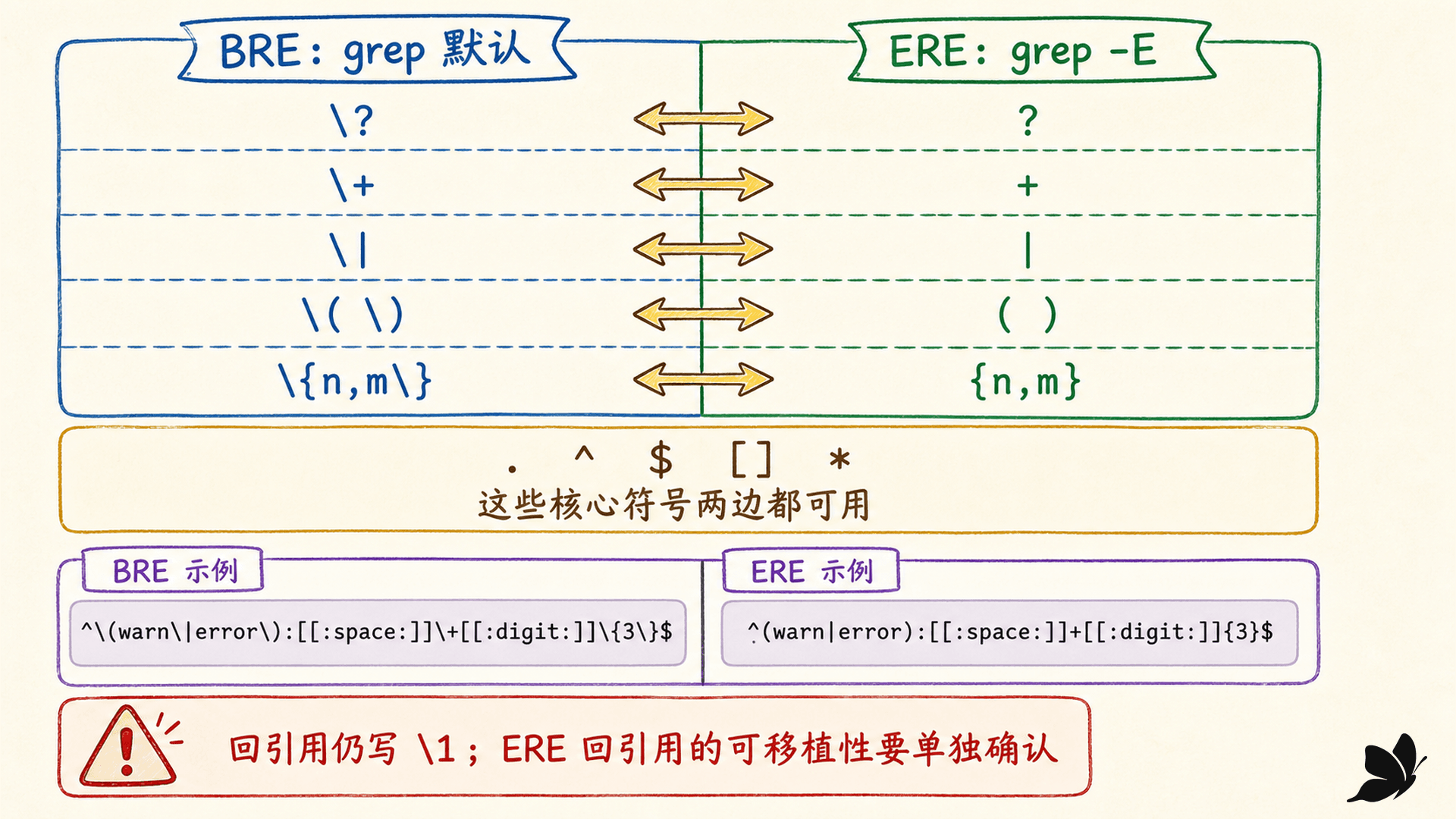 BRE 和 ERE 对问号、加号、竖线、括号和区间大括号的写法对照