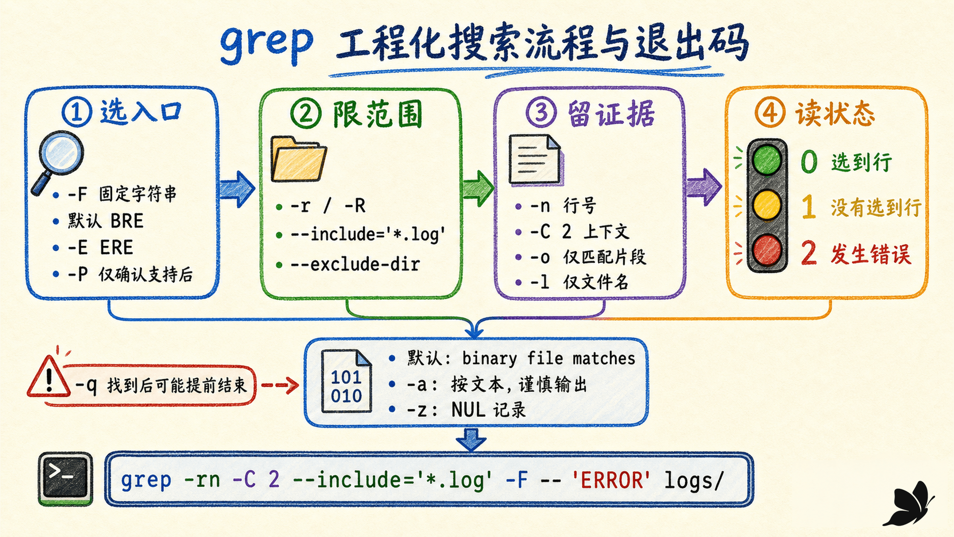 从选择匹配入口、限定文件范围、控制输出到处理 0 1 2 退出码的 grep 流程