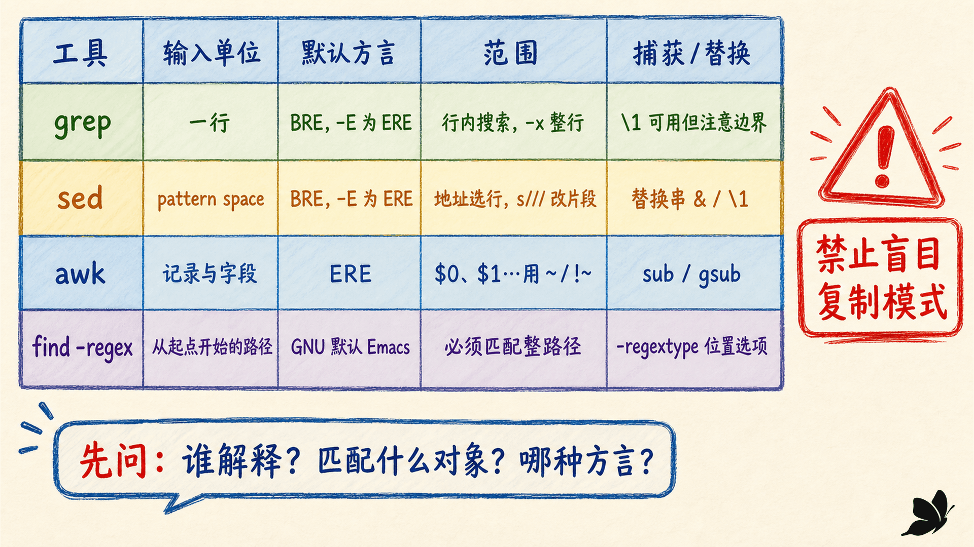 grep、sed、awk 与 find 在输入对象、默认方言和匹配范围方面的对照
