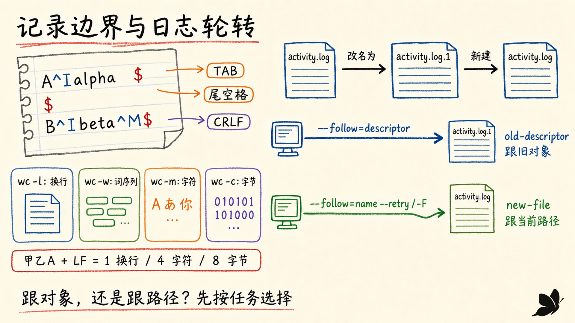 文本记录边界、无尾换行和日志轮转中的两种 tail 跟踪方式