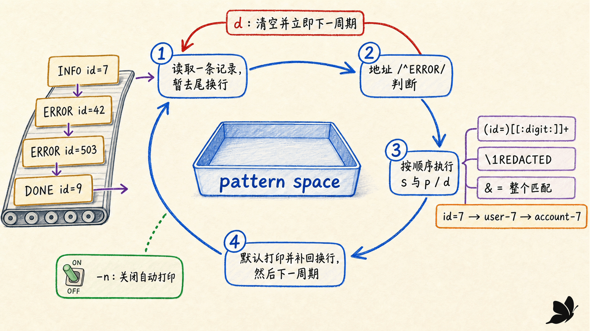 sed 输入周期、地址判断、替换引用和顺序执行的 pattern space 流程