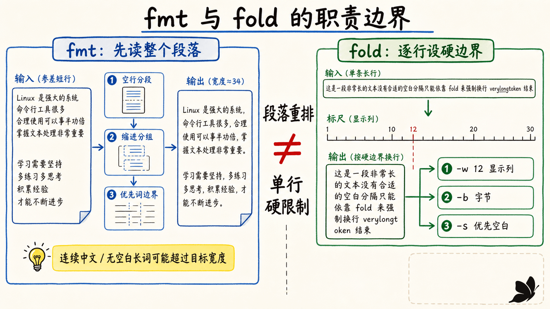 fmt 的段落重排与 fold 的单行约束对照