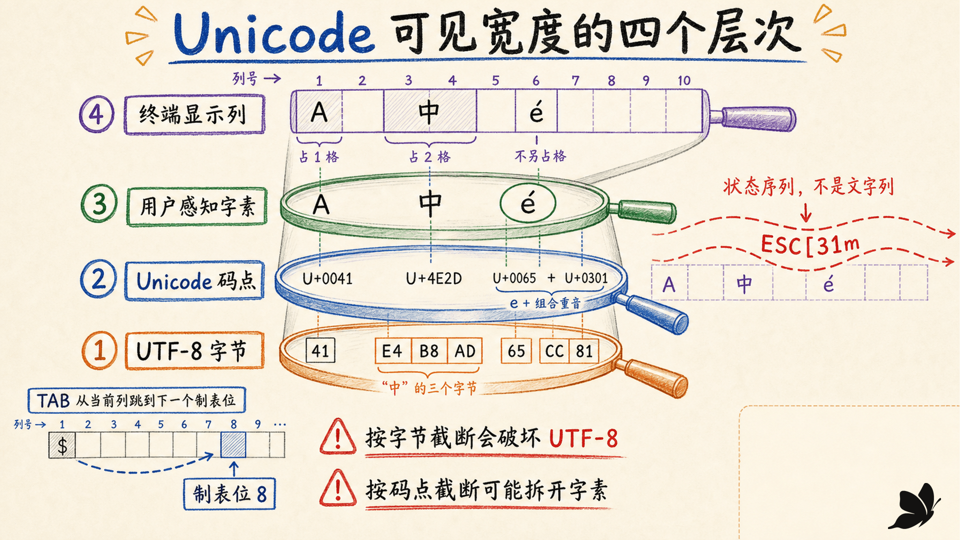 字节、码点、字素与终端显示列的宽度层次