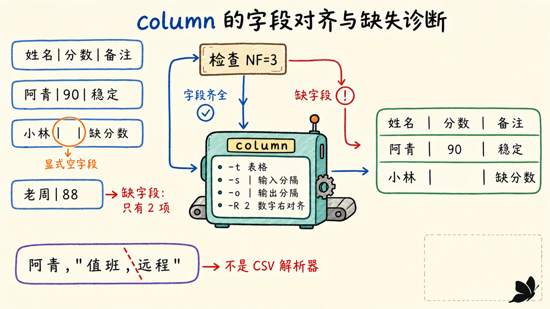 column 从分隔字段到对齐表格及缺字段诊断