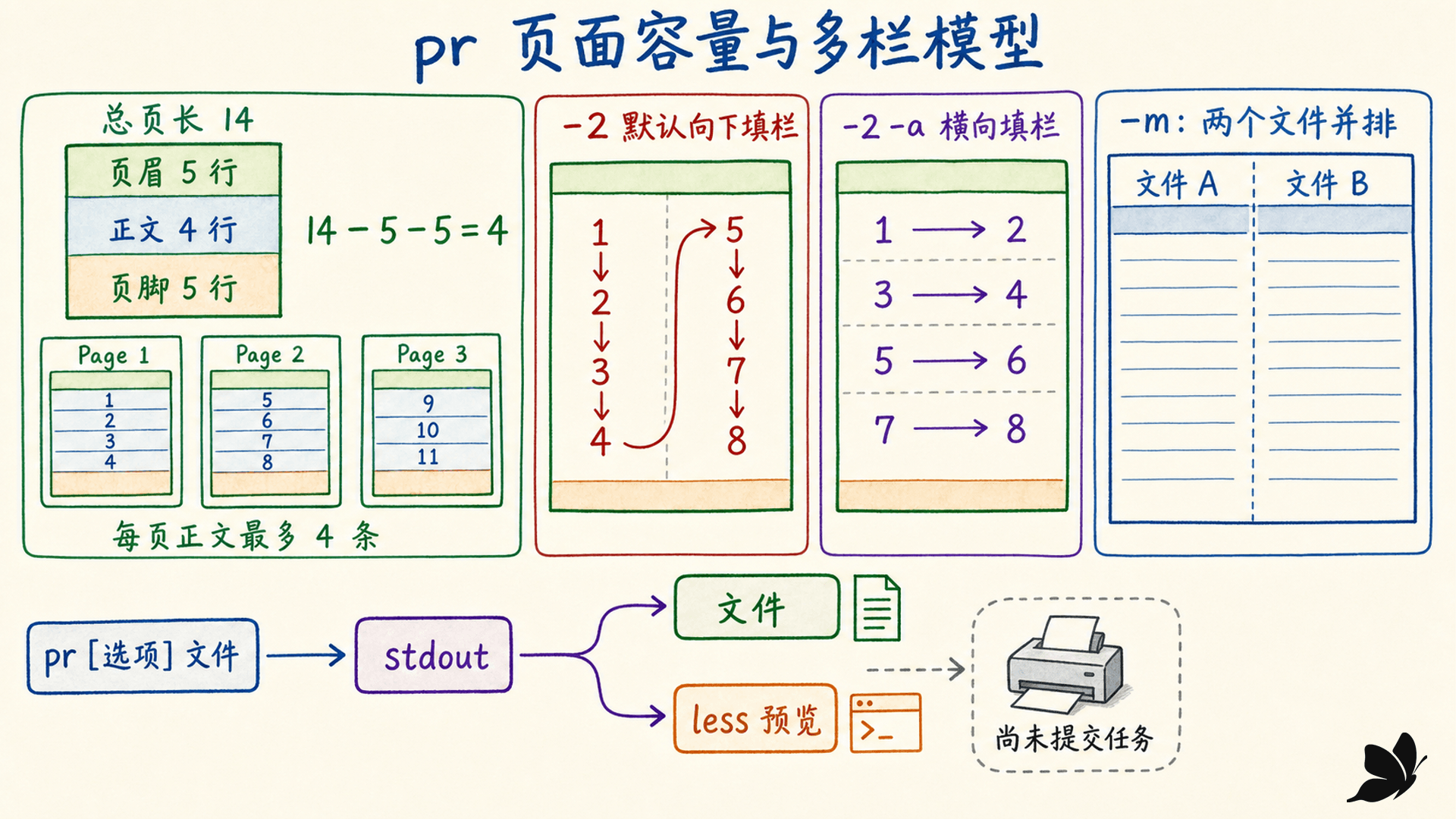 pr 的页长、页眉页脚、正文区、多栏与换页符模型