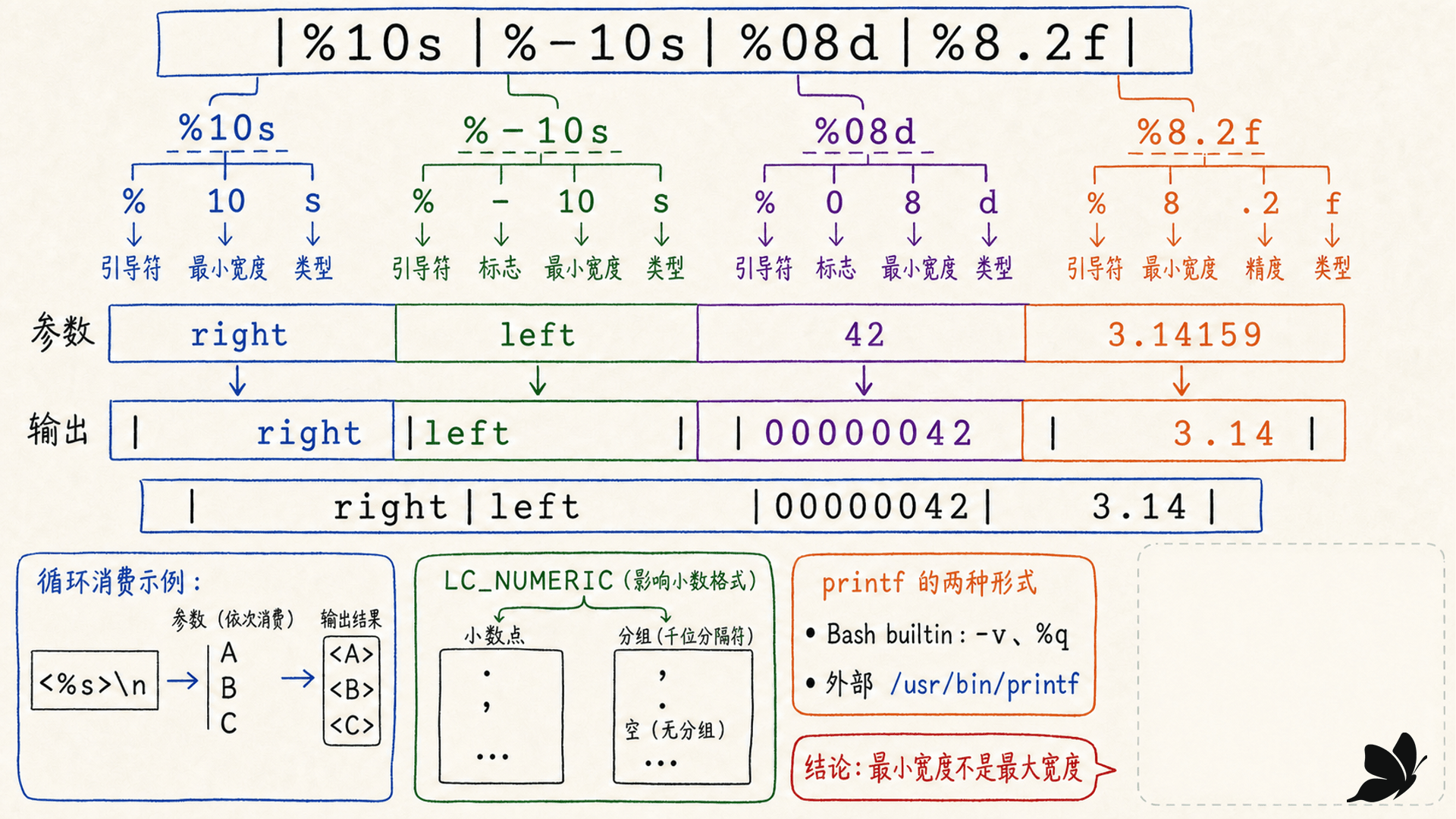 printf 格式串、标志、宽度、精度、参数与 locale 的推演图