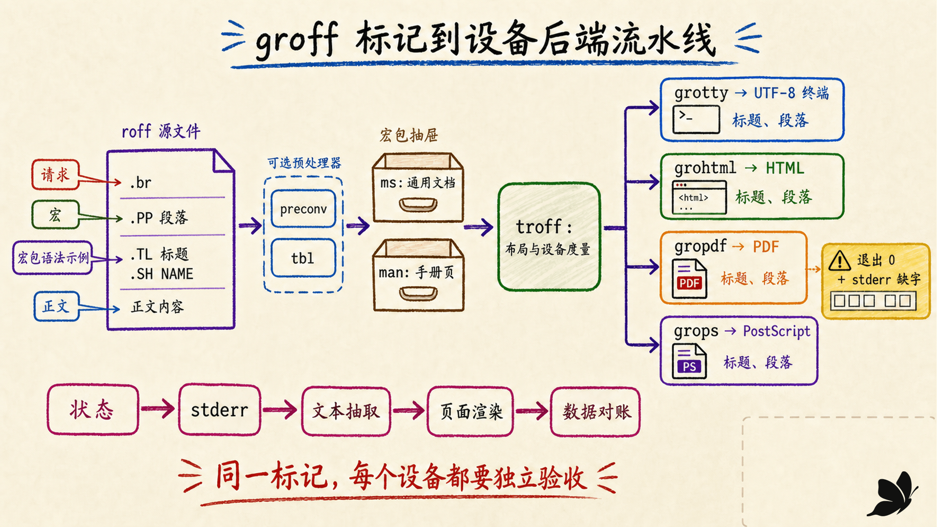 groff 从标记、预处理器、troff 到 UTF-8、HTML、PDF 后端的流水线