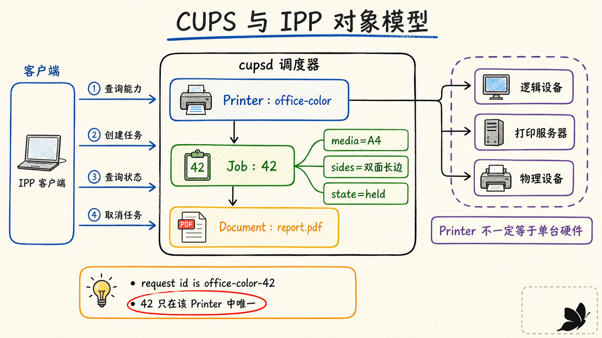 CUPS 调度器中的 Printer、Job、Document 与 IPP 操作关系
