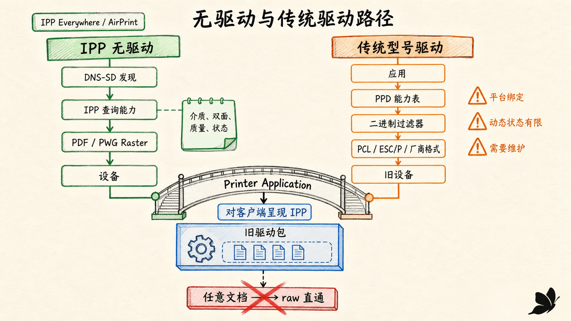 IPP 无驱动能力协商与传统 PPD 过滤链的对照
