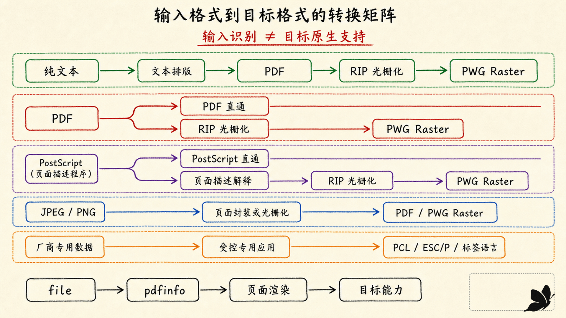 文本、PDF、PostScript 和图像通往不同目标格式的转换矩阵
