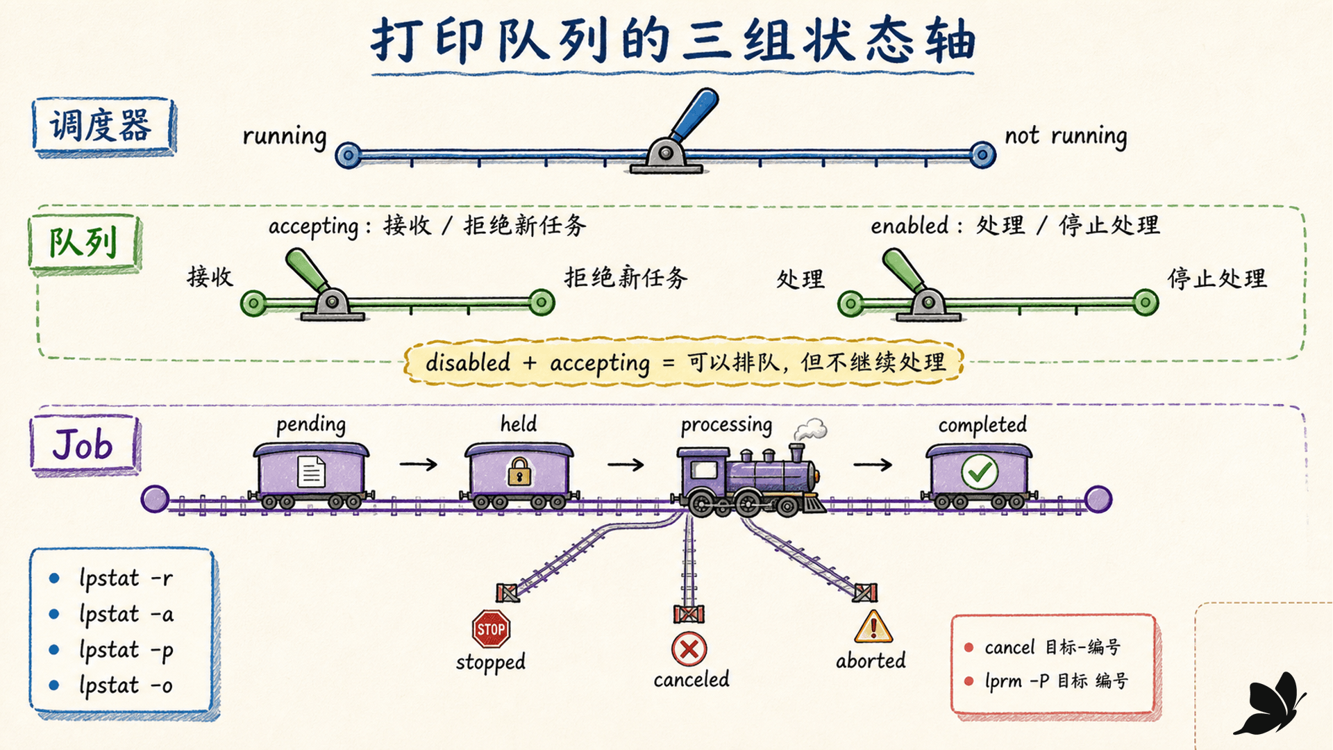 accepting、enabled 与 Job 状态构成打印队列的三组状态轴
