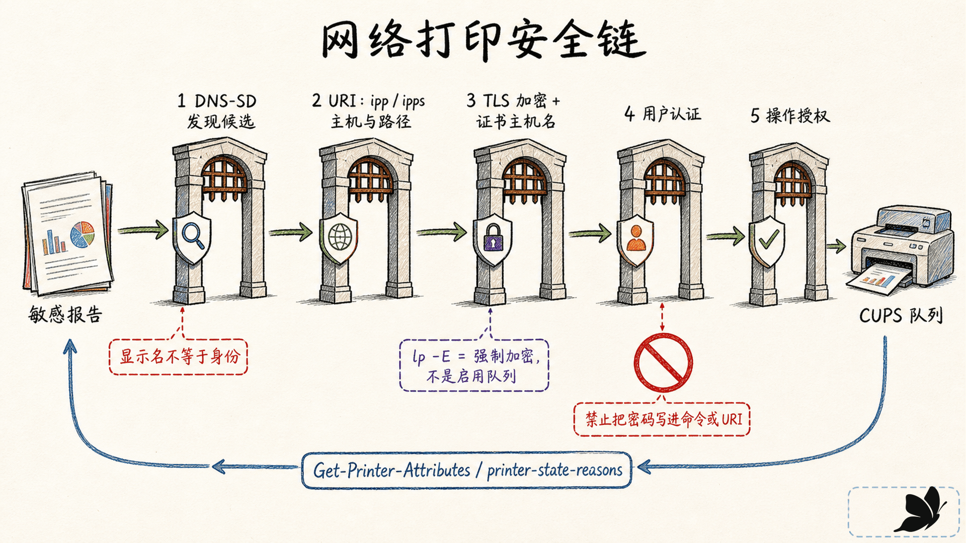 从 DNS-SD 发现到 URI、TLS、认证与授权的网络打印安全链