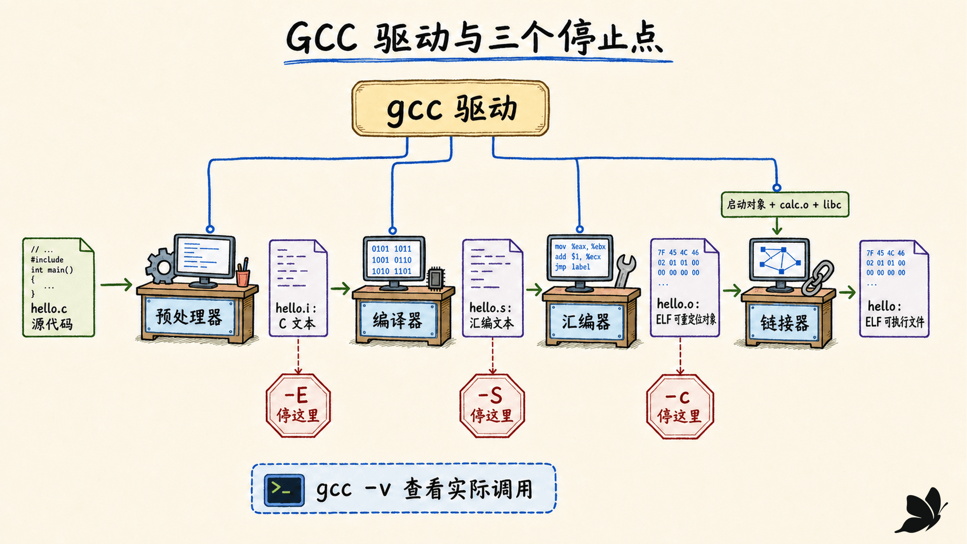 gcc 驱动的预处理、编译、汇编、链接阶段及 -E、-S、-c 停止点