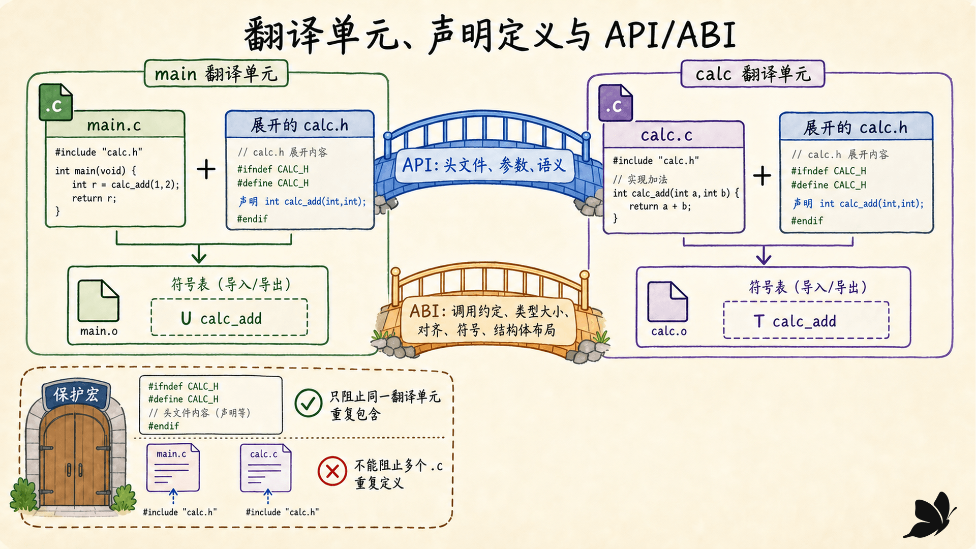 源文件、头文件、翻译单元、声明与定义,以及 API 到 ABI 的边界