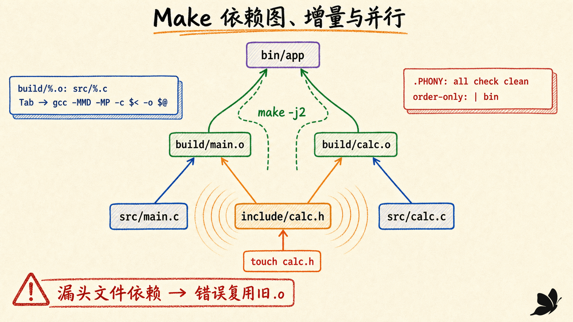 Make 的源文件、头文件、对象与可执行文件依赖图,以及增量和并行构建