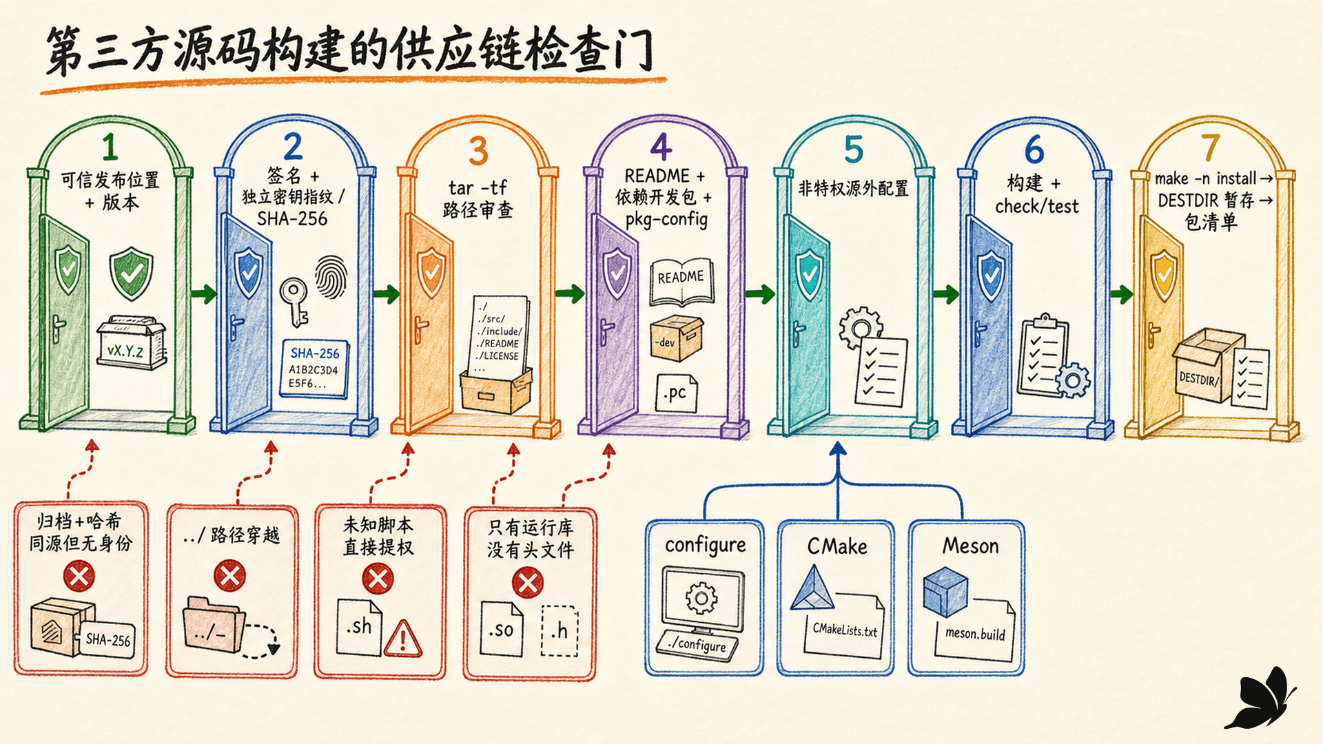 从可信来源、签名哈希、归档审查、依赖解析到隔离构建的供应链检查门