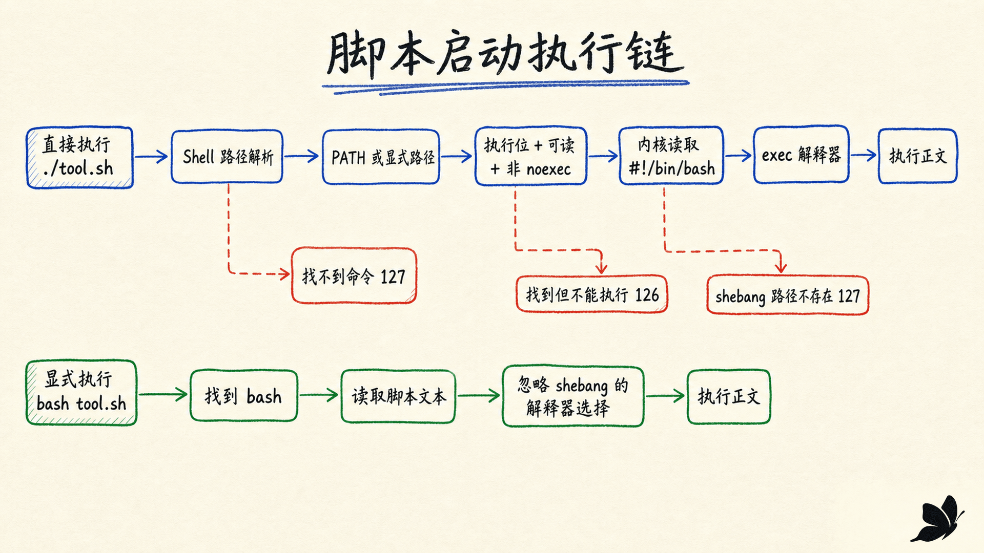 内核、shebang、权限、PATH 与解释器共同组成的脚本启动链