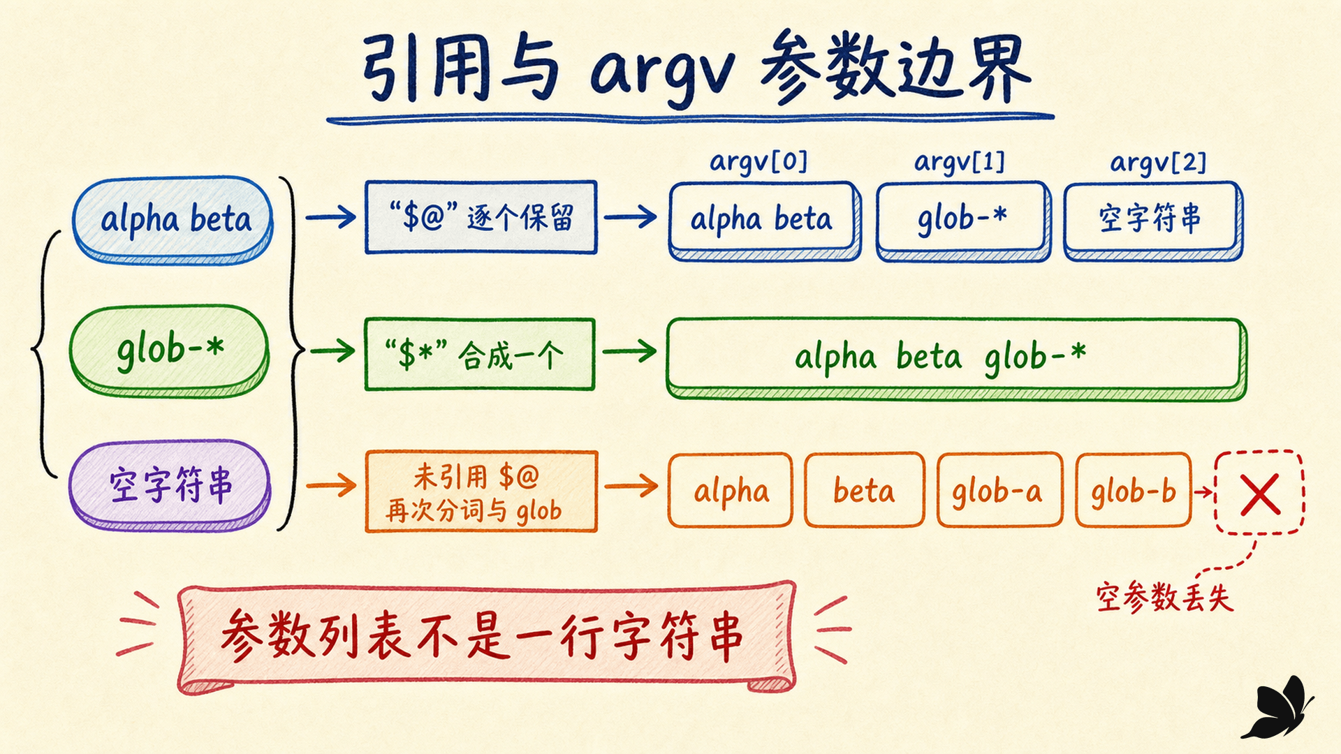 位置参数经过双引号、"@"、"*" 和未引用展开后的 argv 边界变化