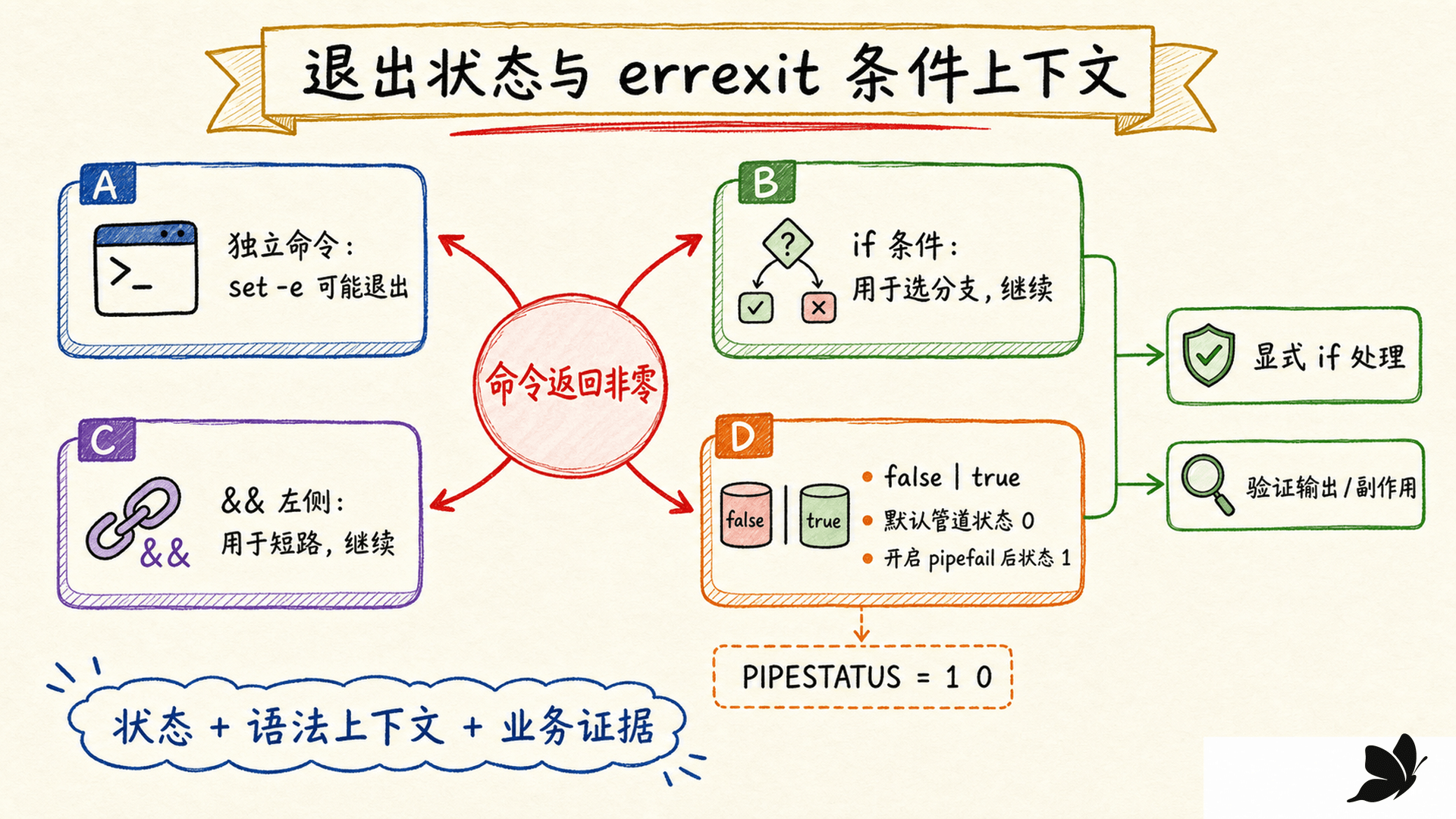 退出状态经过 if、短路列表、管道、pipefail 和 set -e 条件上下文的决策图