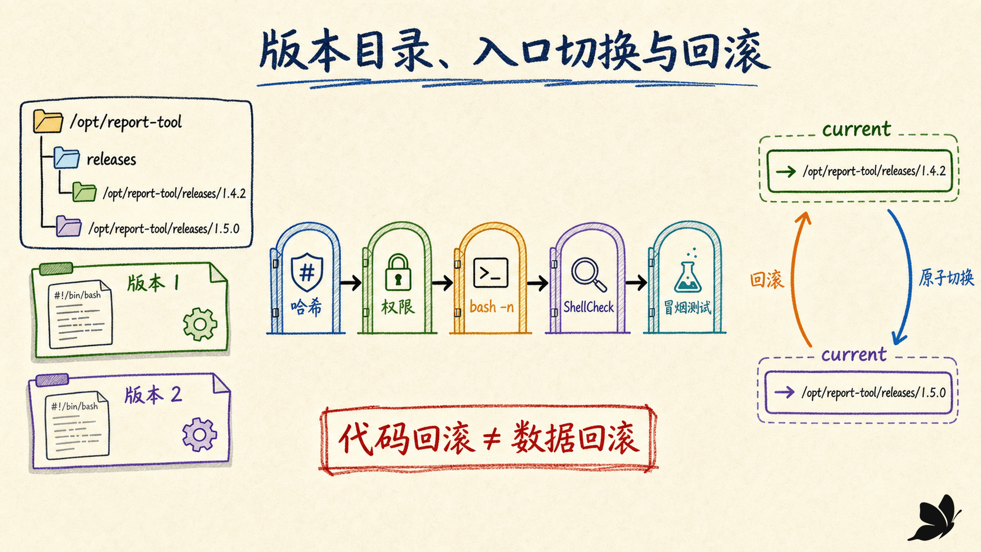 脚本从语法门禁、夹具测试、版本目录、原子切换到回滚的交付链