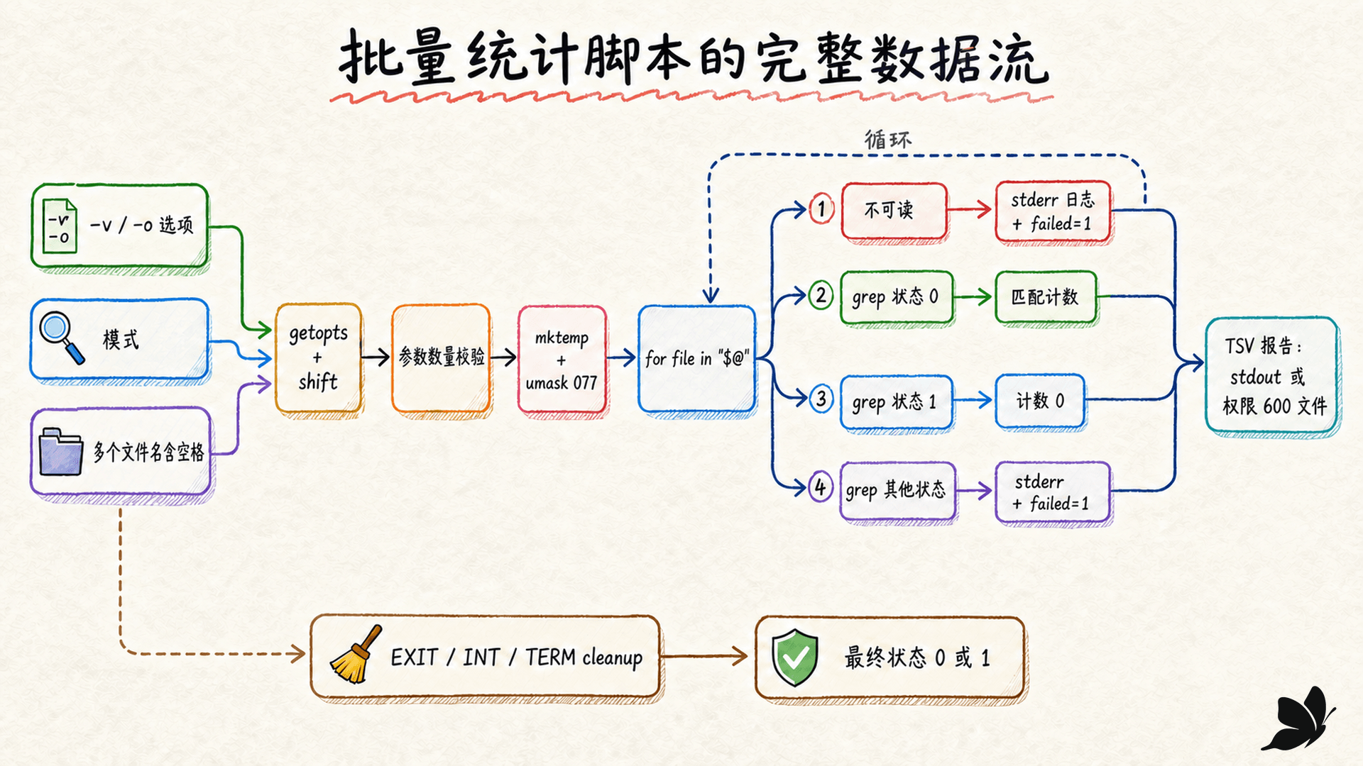 批量统计脚本的参数解析、文件校验、grep 状态分流、报告输出和清理总览