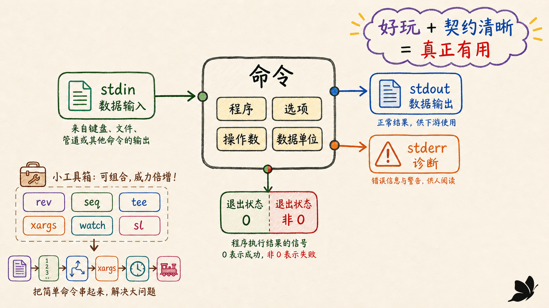 从单个命令的输入输出契约到可验证组合流程的终端工具箱