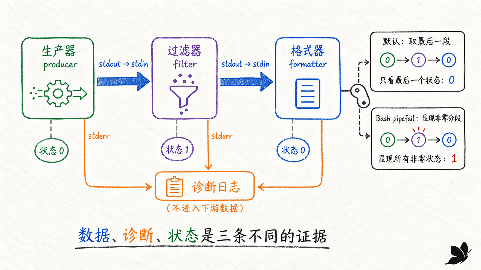 标准输入、标准输出、标准错误和退出状态组成的命令契约