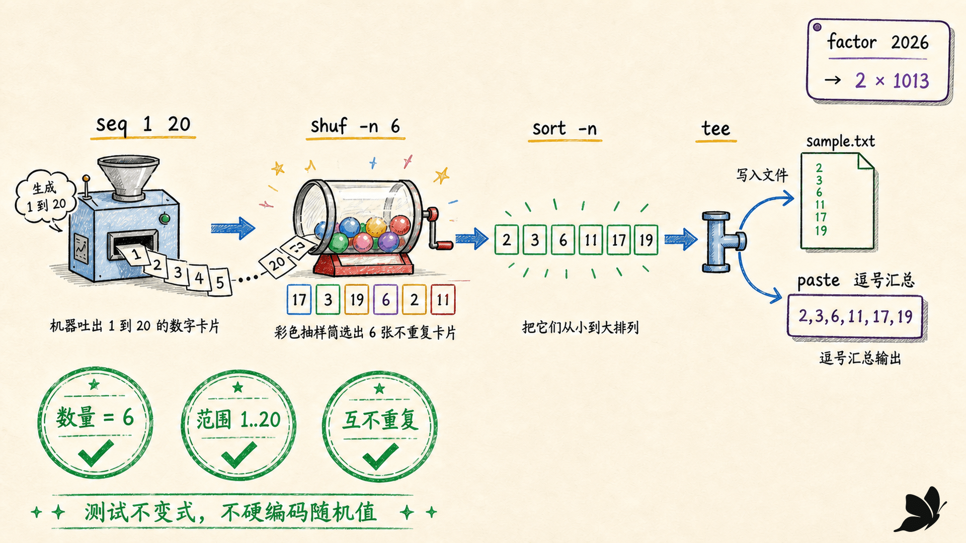 数字从 seq 生成、经 shuf 抽样、sort 排序并由 factor 拆解的数据流