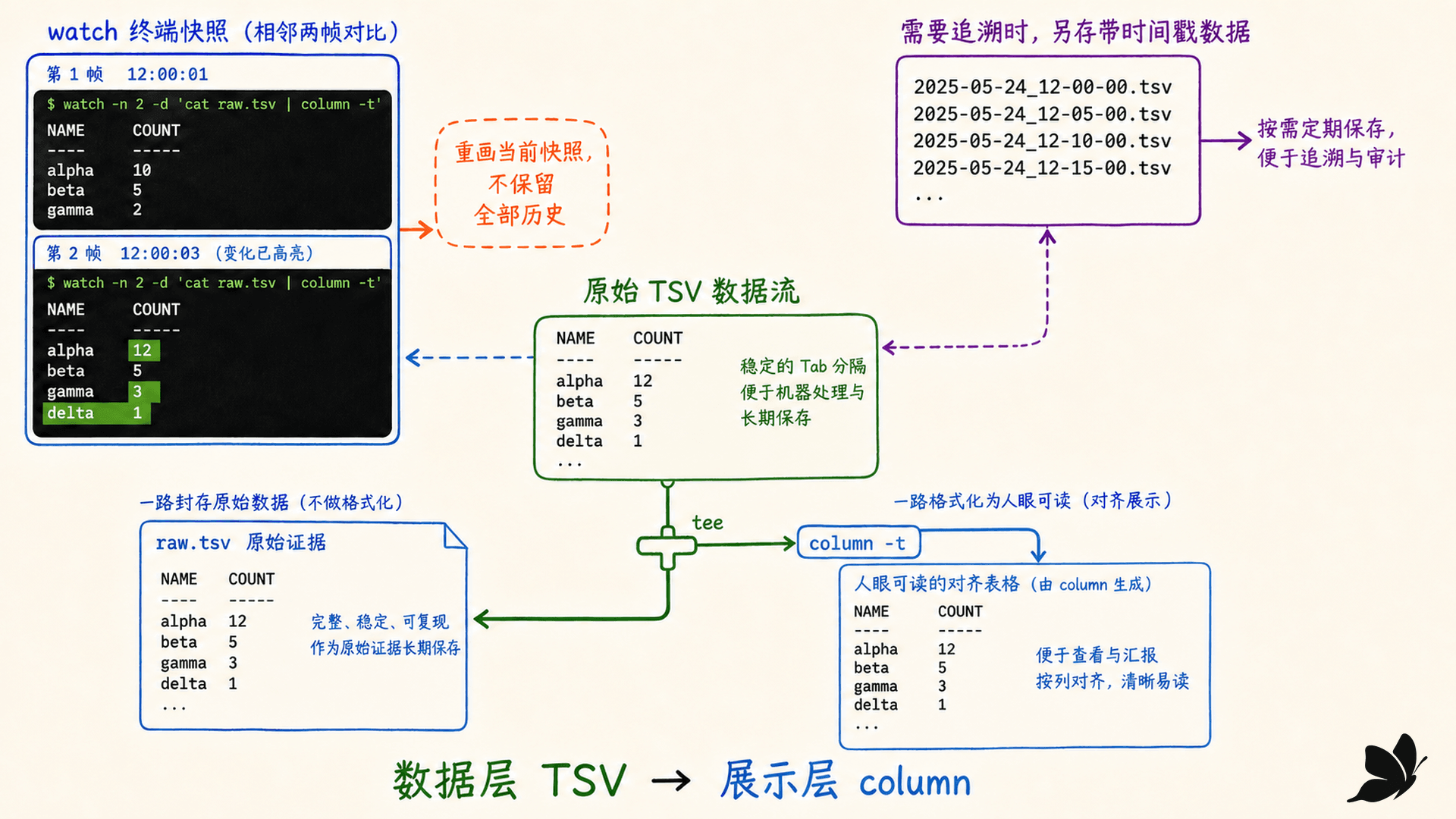 watch 重复快照、tee 旁路存档与时间序列日志的能力边界