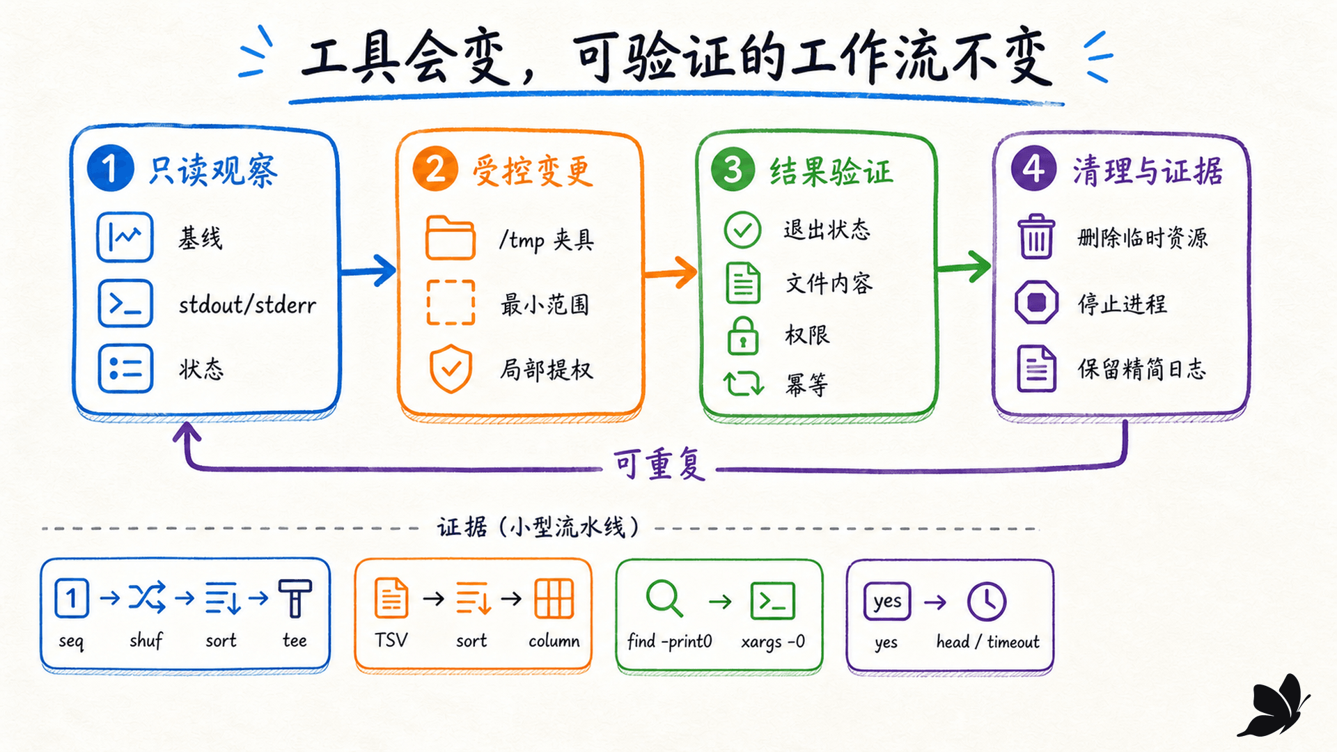 四条组合流水线从只读观察、受控输入到结果断言和清理的完整实操流程