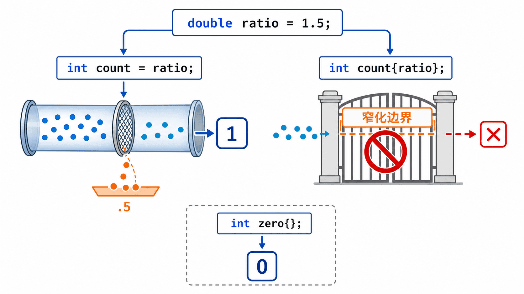 列表初始化的窄化检查 C++ 列表初始化与窄化转换示意图:普通初始化将 1.5 截断为 1,花括号初始化在编译期阻止窄化,空花括号将 int 初始化为 0