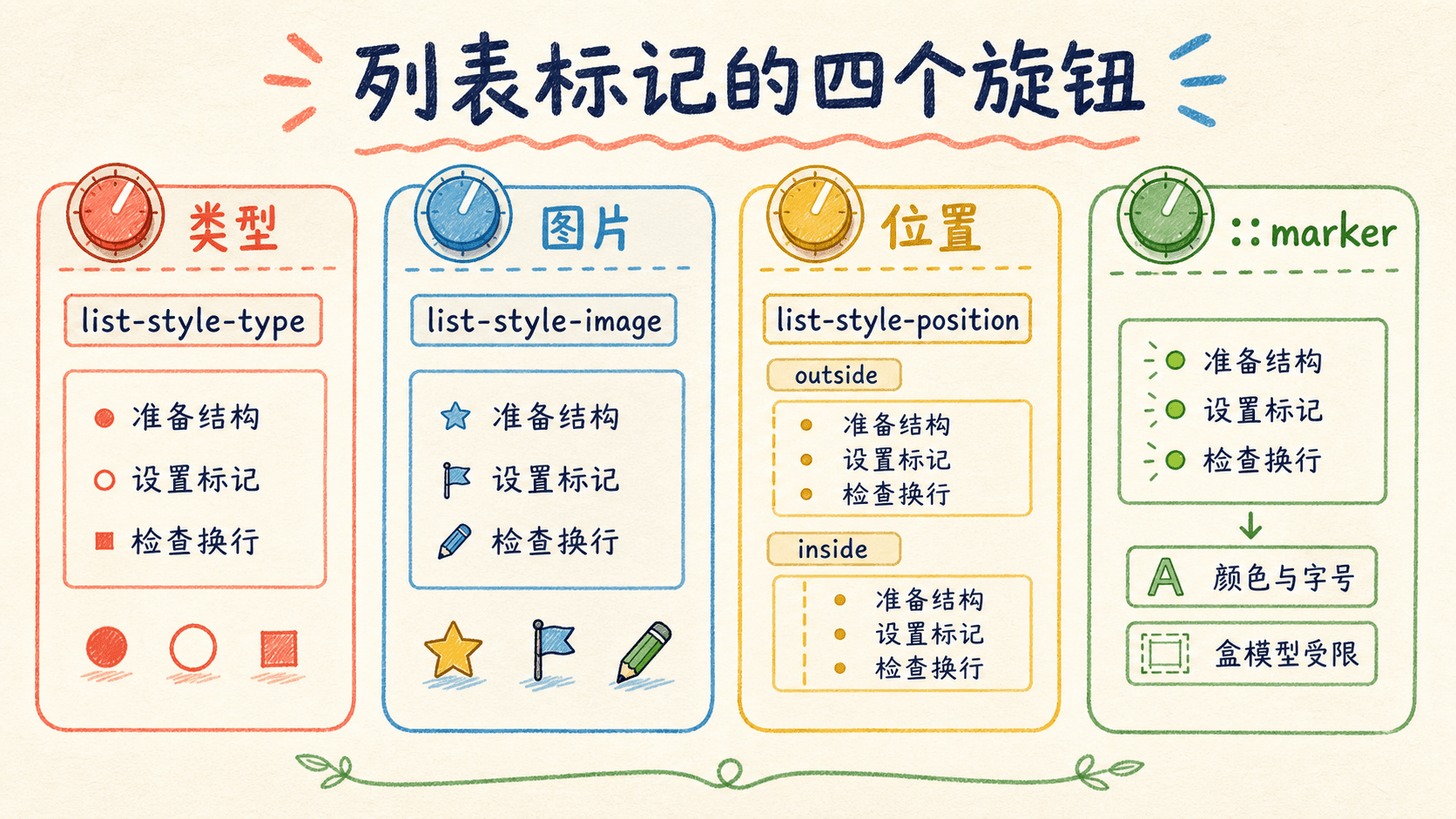 列表标记类型、图片、位置与 marker 的四个控制维度
