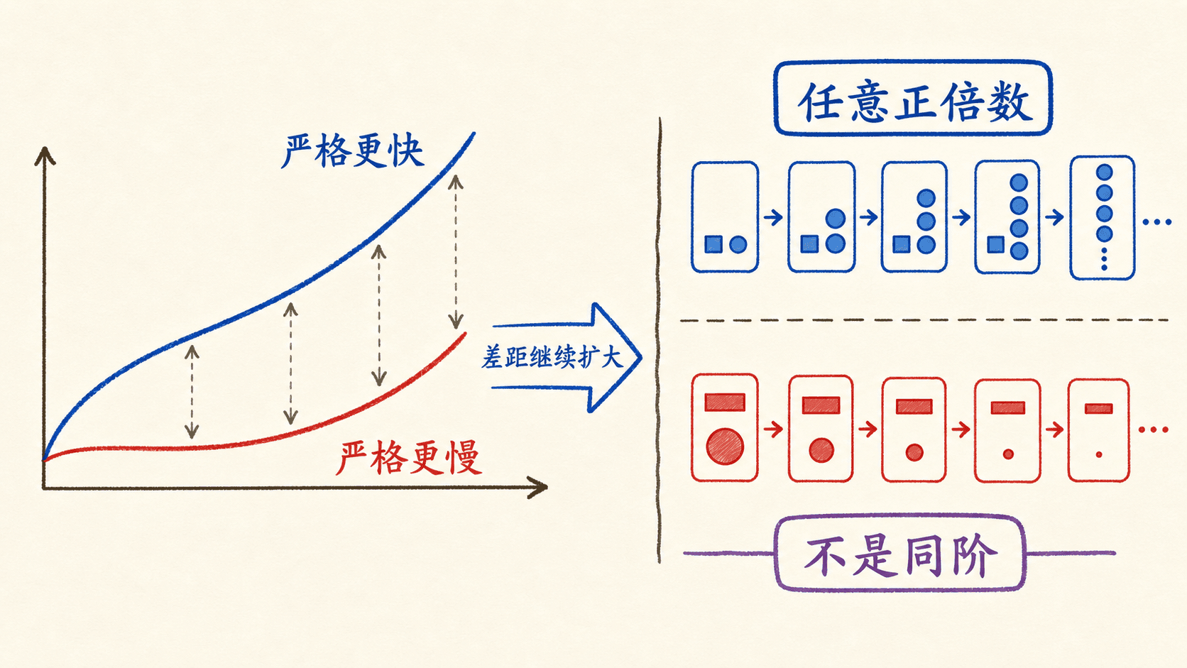 小 o 与小 ω用越来越悬殊的距离表示严格增长差