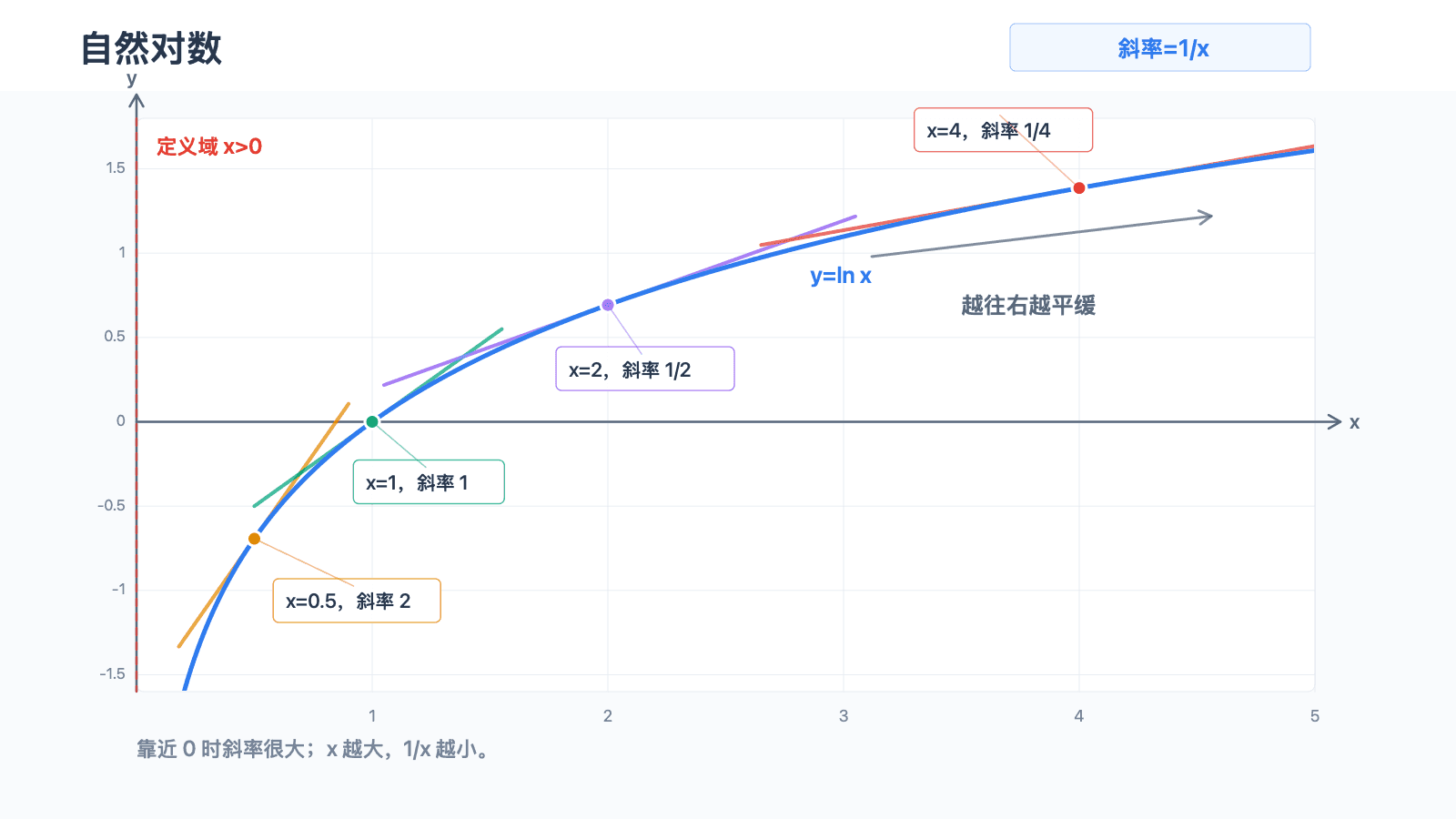 自然对数函数 y=ln x 的导数示意图，标出 x=0.5、1、2、4 处切线斜率分别为 2、1、1/2、1/4，强调定义域 x>0 和斜率 1/x 越往右越小