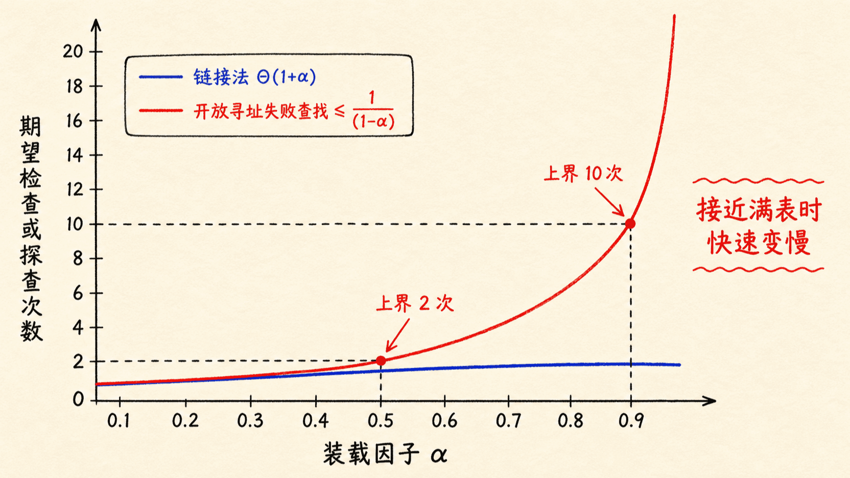 装载因子升高时链接法与开放寻址的代价变化
