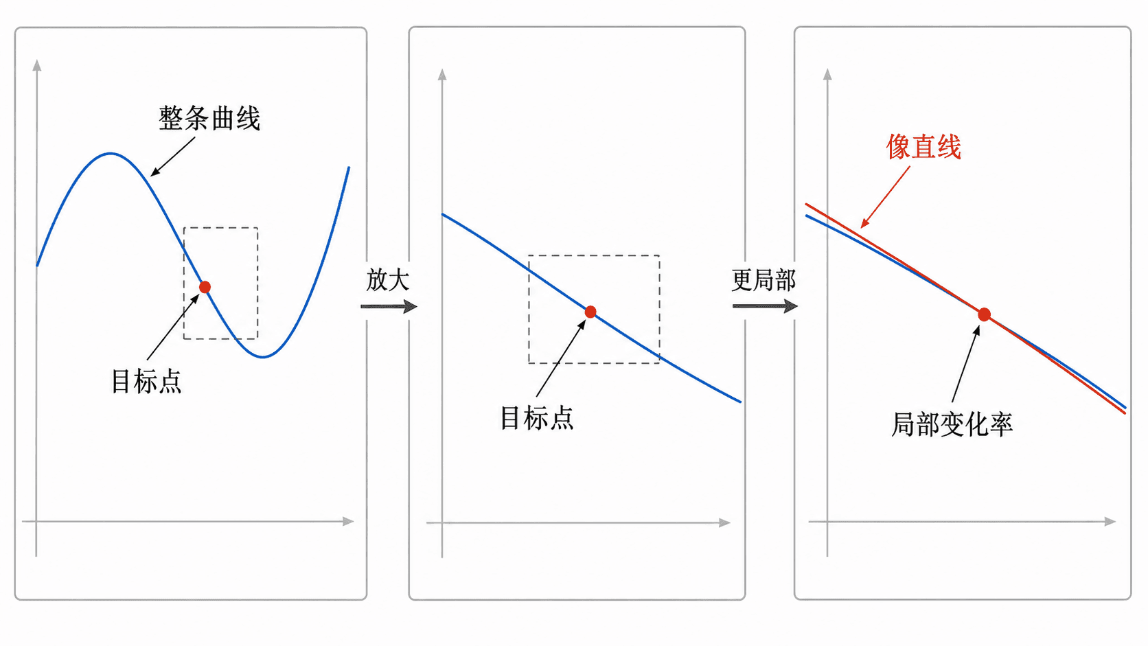 三联图展示曲线在目标点附近逐步放大后越来越像切线，说明导数是局部变化率。