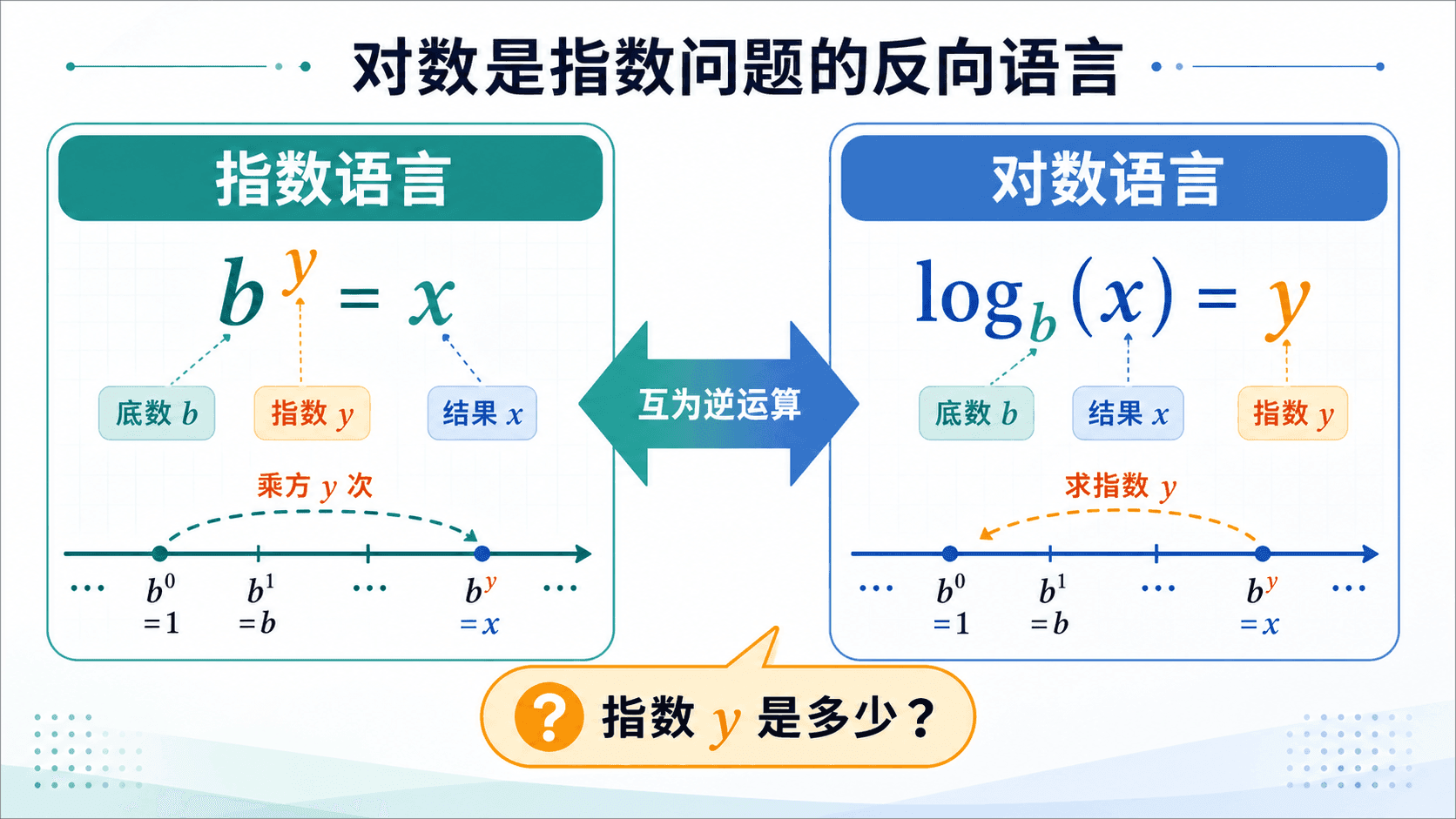 指数语言和对数语言的双向转换示意