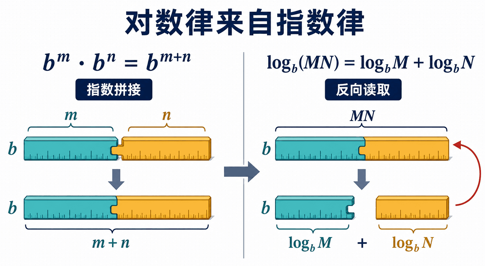 对数律来自指数律的示意