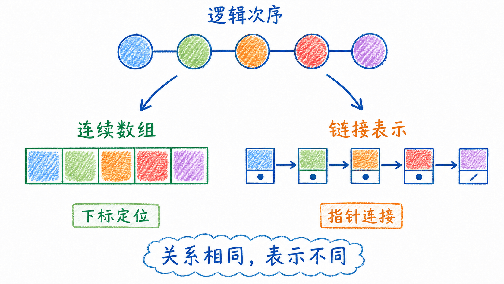 同一逻辑结构可以映射为不同存储表示