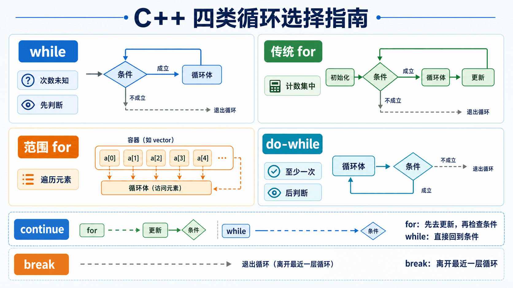 C++ 四类循环选择指南 C++ 四类循环选择指南:while、传统 for、范围 for 与 do-while 的适用场景和控制流对比
