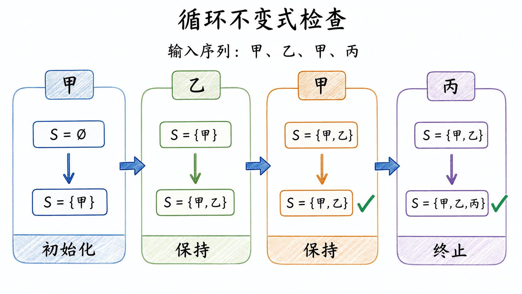 手绘彩色线条图,展示依次扫描甲、乙、甲、丙并维护集合S的初始化、保持和终止过程。