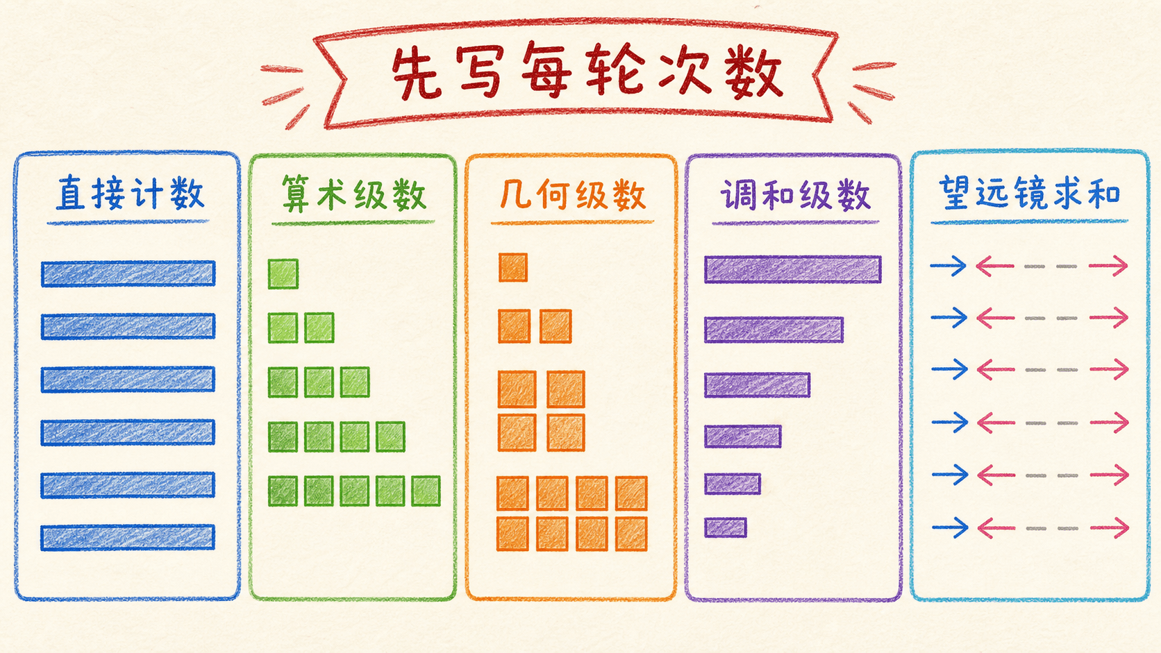 线性、算术、几何、调和与望远镜求和的手绘工具卡