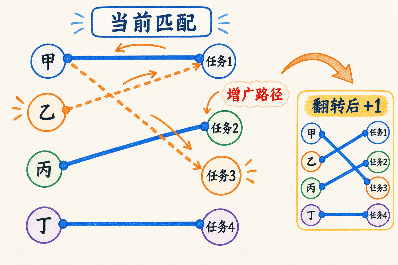 中文手绘二分图匹配与增广路径,当前匹配为甲任务一、丙任务二、丁任务四,橙色虚线标出乙经任务一和甲到任务三的交替增广路径,右侧展示翻转后四对匹配